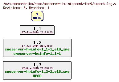 Revisions of rpms/smeserver-hwinfo/contribs9/import.log