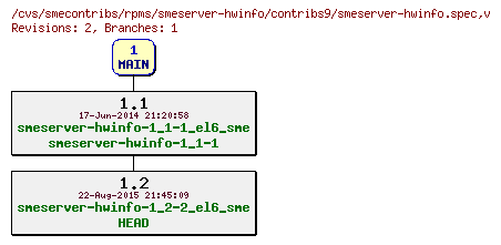 Revisions of rpms/smeserver-hwinfo/contribs9/smeserver-hwinfo.spec