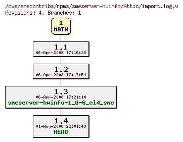 Revisions of rpms/smeserver-hwinfo/import.log