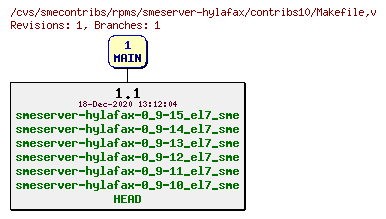 Revisions of rpms/smeserver-hylafax/contribs10/Makefile