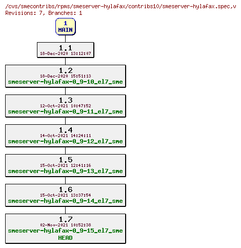 Revisions of rpms/smeserver-hylafax/contribs10/smeserver-hylafax.spec