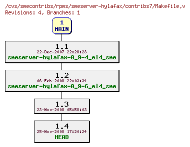 Revisions of rpms/smeserver-hylafax/contribs7/Makefile