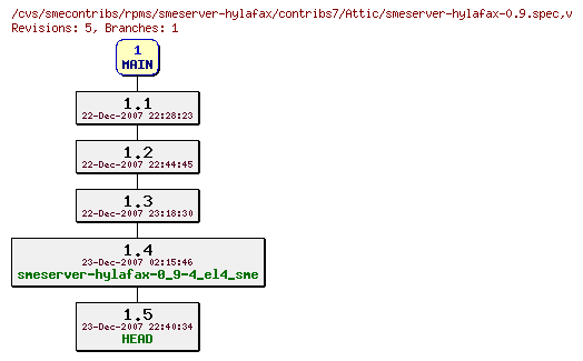 Revisions of rpms/smeserver-hylafax/contribs7/smeserver-hylafax-0.9.spec