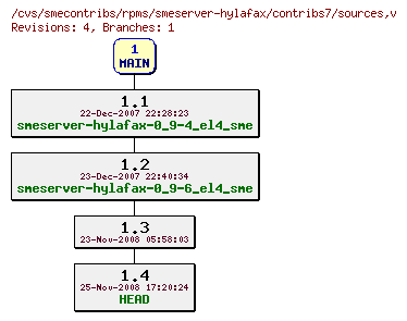 Revisions of rpms/smeserver-hylafax/contribs7/sources