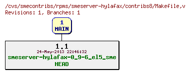 Revisions of rpms/smeserver-hylafax/contribs8/Makefile