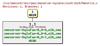 Revisions of rpms/smeserver-hylafax/contribs9/Makefile