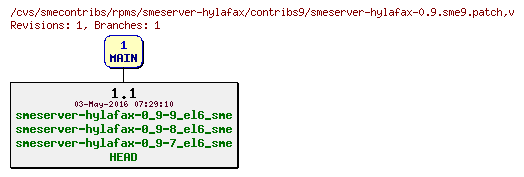 Revisions of rpms/smeserver-hylafax/contribs9/smeserver-hylafax-0.9.sme9.patch