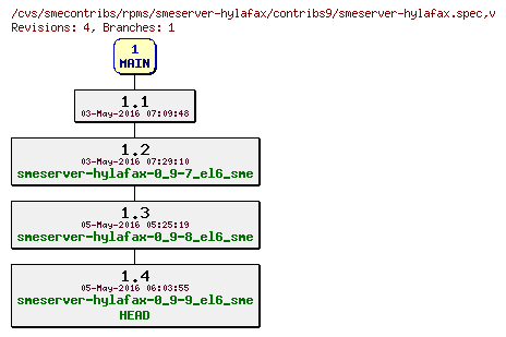 Revisions of rpms/smeserver-hylafax/contribs9/smeserver-hylafax.spec