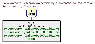 Revisions of rpms/smeserver-hylafax/contribs9/sources