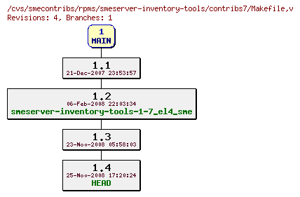 Revisions of rpms/smeserver-inventory-tools/contribs7/Makefile