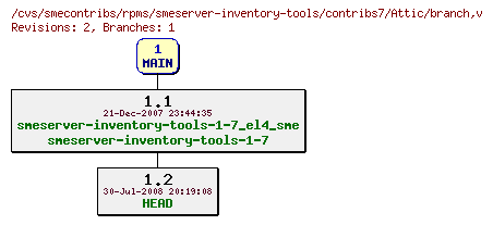 Revisions of rpms/smeserver-inventory-tools/contribs7/branch