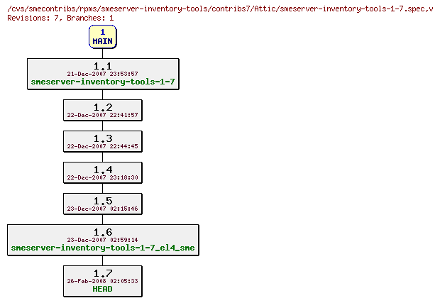 Revisions of rpms/smeserver-inventory-tools/contribs7/smeserver-inventory-tools-1-7.spec