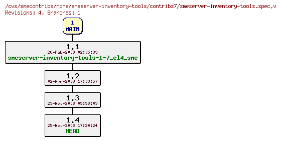 Revisions of rpms/smeserver-inventory-tools/contribs7/smeserver-inventory-tools.spec