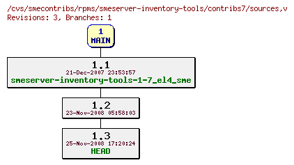 Revisions of rpms/smeserver-inventory-tools/contribs7/sources