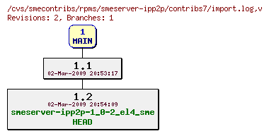 Revisions of rpms/smeserver-ipp2p/contribs7/import.log