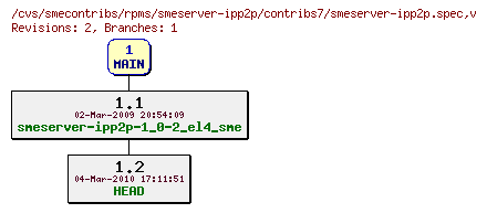 Revisions of rpms/smeserver-ipp2p/contribs7/smeserver-ipp2p.spec