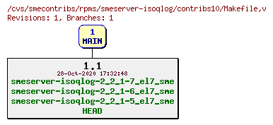 Revisions of rpms/smeserver-isoqlog/contribs10/Makefile