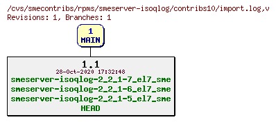 Revisions of rpms/smeserver-isoqlog/contribs10/import.log