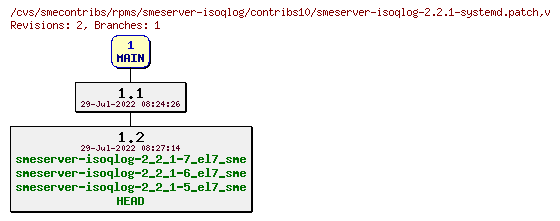 Revisions of rpms/smeserver-isoqlog/contribs10/smeserver-isoqlog-2.2.1-systemd.patch