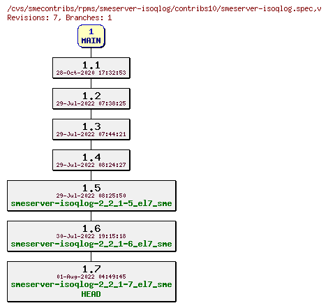 Revisions of rpms/smeserver-isoqlog/contribs10/smeserver-isoqlog.spec