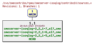 Revisions of rpms/smeserver-isoqlog/contribs10/sources