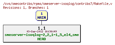 Revisions of rpms/smeserver-isoqlog/contribs7/Makefile