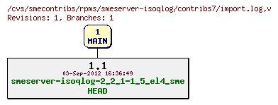 Revisions of rpms/smeserver-isoqlog/contribs7/import.log