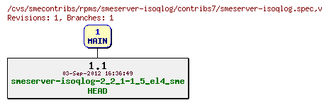 Revisions of rpms/smeserver-isoqlog/contribs7/smeserver-isoqlog.spec