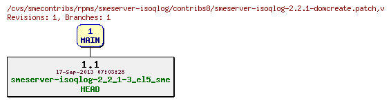 Revisions of rpms/smeserver-isoqlog/contribs8/smeserver-isoqlog-2.2.1-domcreate.patch