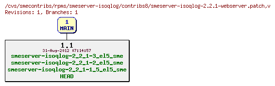 Revisions of rpms/smeserver-isoqlog/contribs8/smeserver-isoqlog-2.2.1-webserver.patch