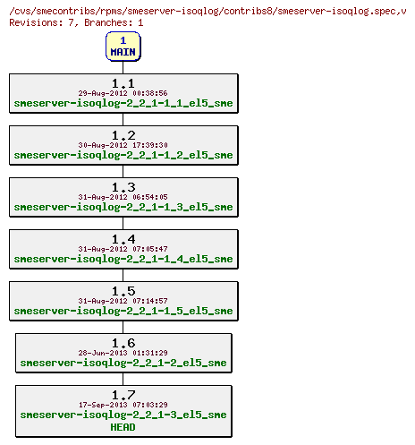 Revisions of rpms/smeserver-isoqlog/contribs8/smeserver-isoqlog.spec