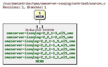 Revisions of rpms/smeserver-isoqlog/contribs8/sources