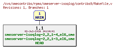 Revisions of rpms/smeserver-isoqlog/contribs9/Makefile