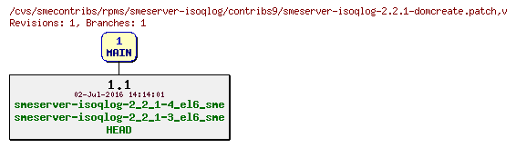 Revisions of rpms/smeserver-isoqlog/contribs9/smeserver-isoqlog-2.2.1-domcreate.patch