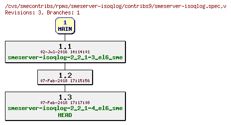 Revisions of rpms/smeserver-isoqlog/contribs9/smeserver-isoqlog.spec