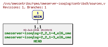 Revisions of rpms/smeserver-isoqlog/contribs9/sources