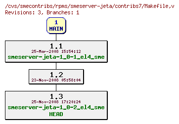 Revisions of rpms/smeserver-jeta/contribs7/Makefile