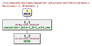 Revisions of rpms/smeserver-jeta/contribs7/branch