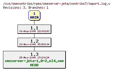 Revisions of rpms/smeserver-jeta/contribs7/import.log