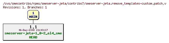 Revisions of rpms/smeserver-jeta/contribs7/smeserver-jeta.remove_templates-custom.patch