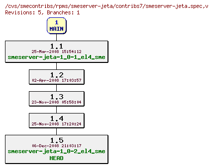 Revisions of rpms/smeserver-jeta/contribs7/smeserver-jeta.spec