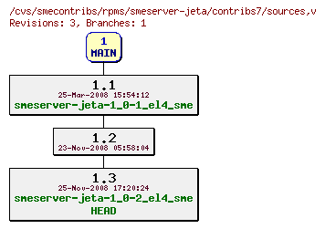 Revisions of rpms/smeserver-jeta/contribs7/sources