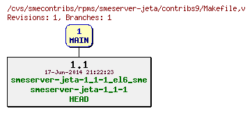 Revisions of rpms/smeserver-jeta/contribs9/Makefile