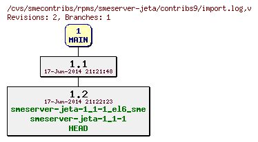 Revisions of rpms/smeserver-jeta/contribs9/import.log