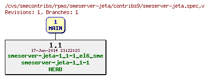 Revisions of rpms/smeserver-jeta/contribs9/smeserver-jeta.spec