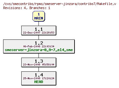 Revisions of rpms/smeserver-jinzora/contribs7/Makefile
