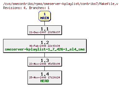 Revisions of rpms/smeserver-kplaylist/contribs7/Makefile