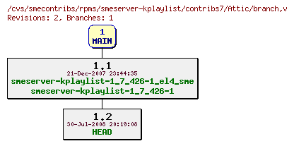 Revisions of rpms/smeserver-kplaylist/contribs7/branch