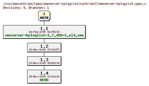 Revisions of rpms/smeserver-kplaylist/contribs7/smeserver-kplaylist.spec