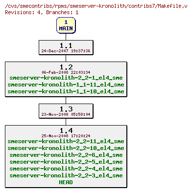 Revisions of rpms/smeserver-kronolith/contribs7/Makefile